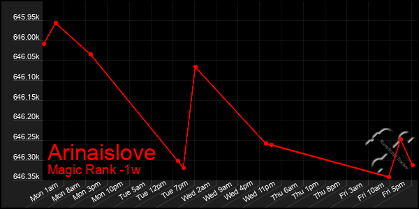 Last 7 Days Graph of Arinaislove