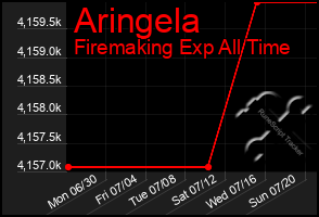 Total Graph of Aringela