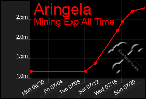 Total Graph of Aringela