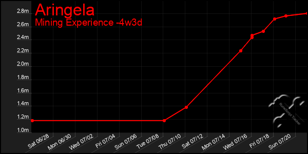 Last 31 Days Graph of Aringela