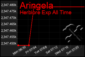 Total Graph of Aringela