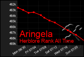 Total Graph of Aringela