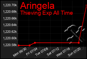 Total Graph of Aringela