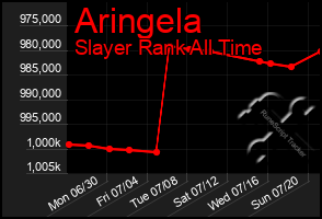 Total Graph of Aringela