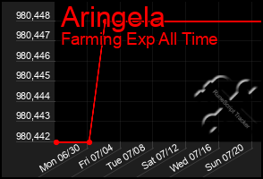 Total Graph of Aringela
