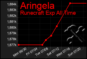 Total Graph of Aringela