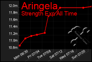Total Graph of Aringela