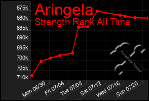 Total Graph of Aringela