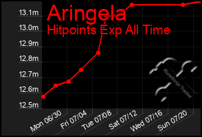 Total Graph of Aringela