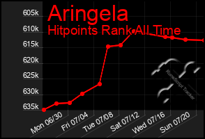 Total Graph of Aringela