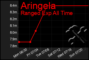Total Graph of Aringela
