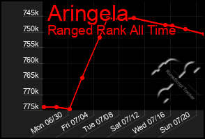 Total Graph of Aringela