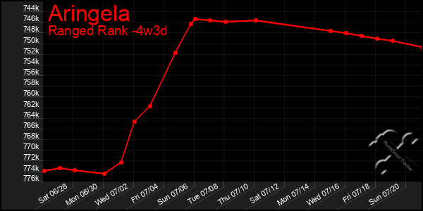 Last 31 Days Graph of Aringela