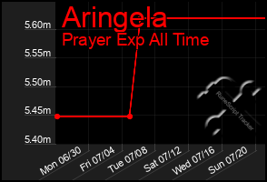 Total Graph of Aringela