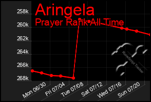 Total Graph of Aringela