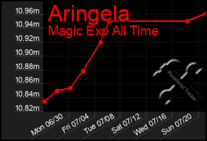 Total Graph of Aringela