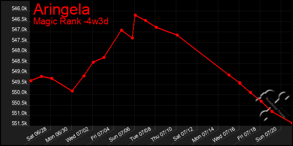 Last 31 Days Graph of Aringela