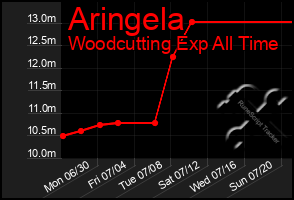 Total Graph of Aringela
