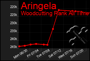 Total Graph of Aringela