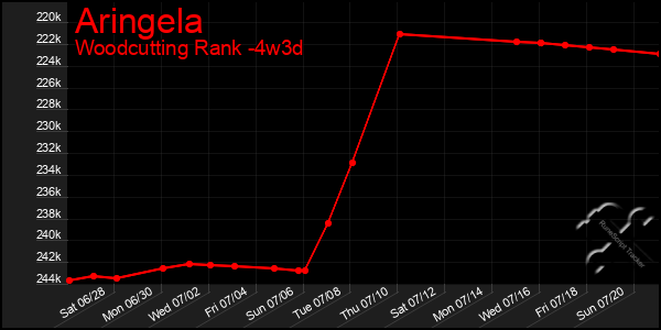 Last 31 Days Graph of Aringela