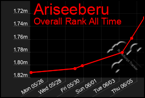 Total Graph of Ariseeberu