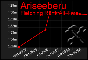 Total Graph of Ariseeberu