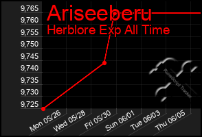 Total Graph of Ariseeberu