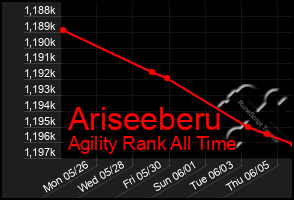 Total Graph of Ariseeberu