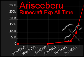 Total Graph of Ariseeberu