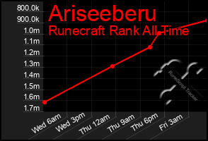 Total Graph of Ariseeberu