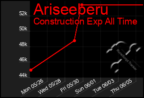 Total Graph of Ariseeberu