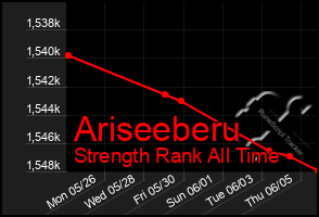 Total Graph of Ariseeberu