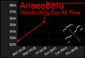 Total Graph of Ariseeberu
