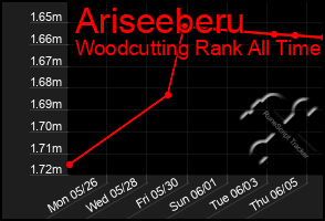 Total Graph of Ariseeberu