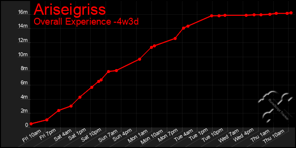 Last 31 Days Graph of Ariseigriss