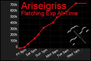 Total Graph of Ariseigriss