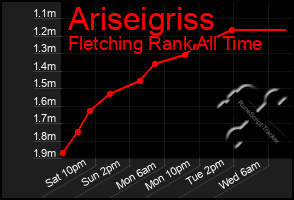 Total Graph of Ariseigriss