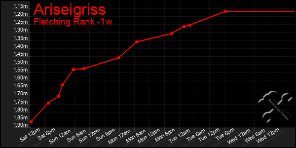 Last 7 Days Graph of Ariseigriss