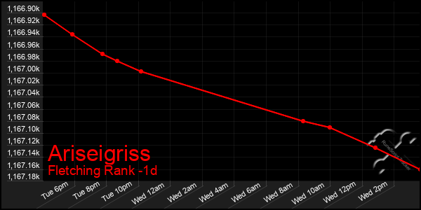 Last 24 Hours Graph of Ariseigriss