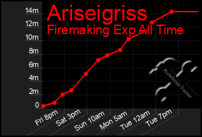 Total Graph of Ariseigriss