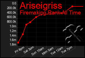 Total Graph of Ariseigriss