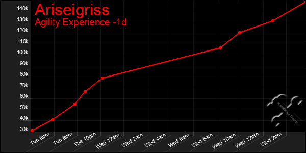 Last 24 Hours Graph of Ariseigriss