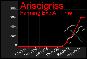 Total Graph of Ariseigriss