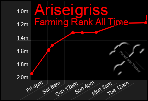 Total Graph of Ariseigriss