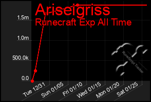 Total Graph of Ariseigriss