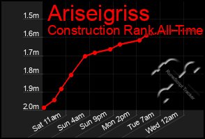 Total Graph of Ariseigriss