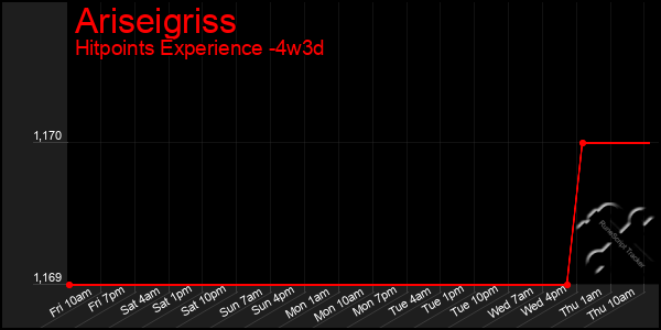 Last 31 Days Graph of Ariseigriss