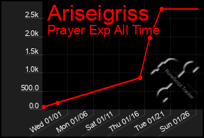 Total Graph of Ariseigriss