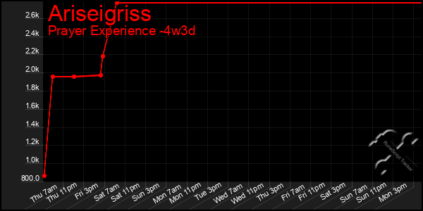 Last 31 Days Graph of Ariseigriss