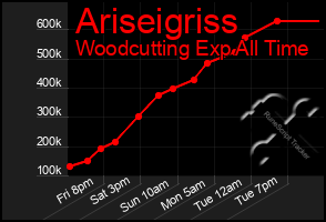 Total Graph of Ariseigriss